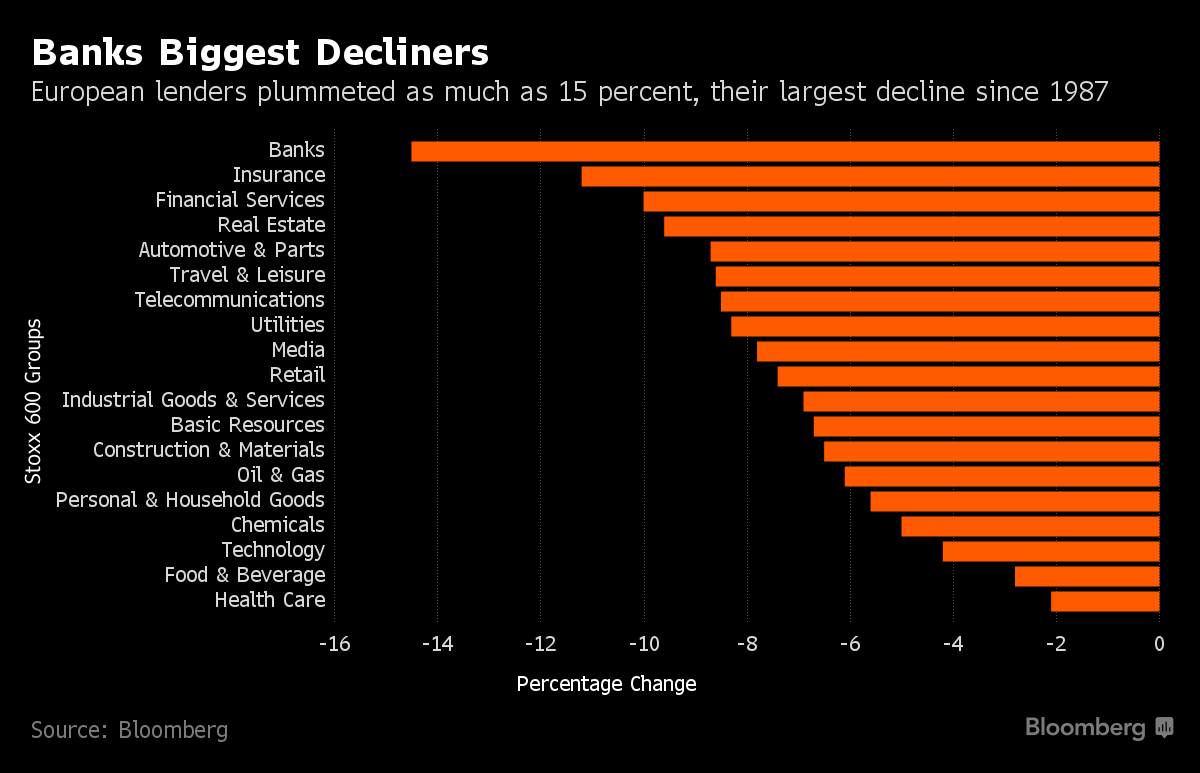 Chart di Bloomberg che evidenzia le perdite in Borsa nei principali settori